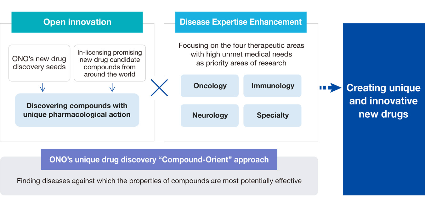 Drug Discovery Strategy