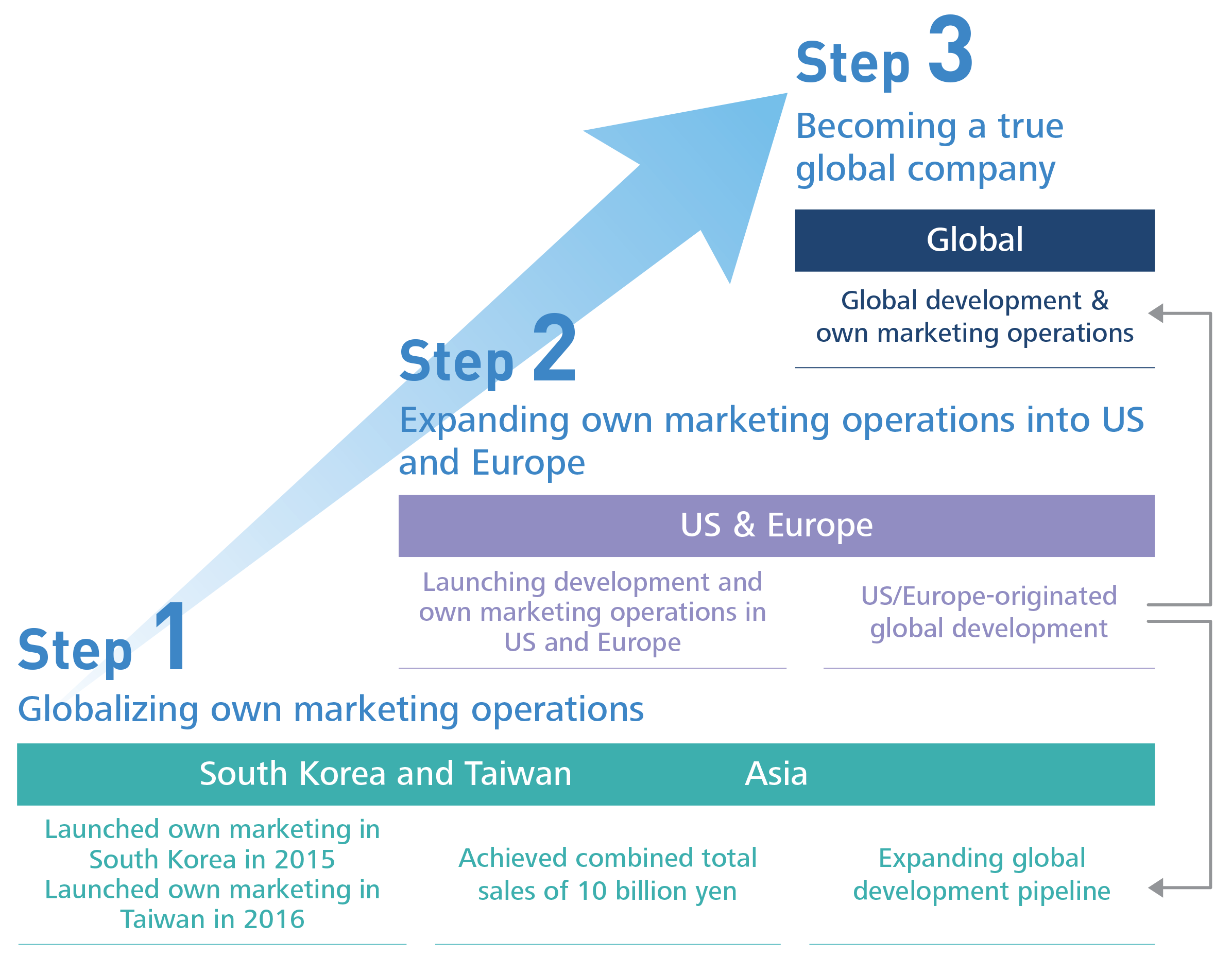 Step1 Globalizing own marketing operations→・Launching own marketing in South Korea and TaiwanBuilding business base in AsiaStrengthening new drug development framework in US and Europe Step2 Expanding own marketing operations into US and Europe→・Expanding sales in AsiaLaunching own marketing in US and European markets Step3 Becoming a true globalcompany→・Expanding global development pipeline・Delivering US/Europe-originated pharmaceutical products to patients around the world