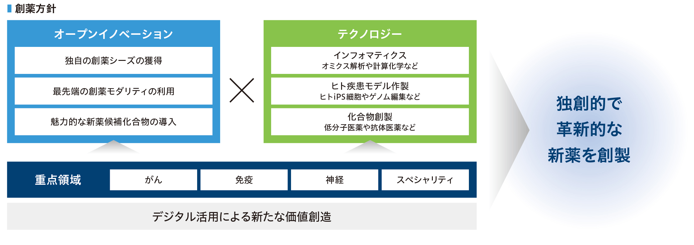 創薬方針