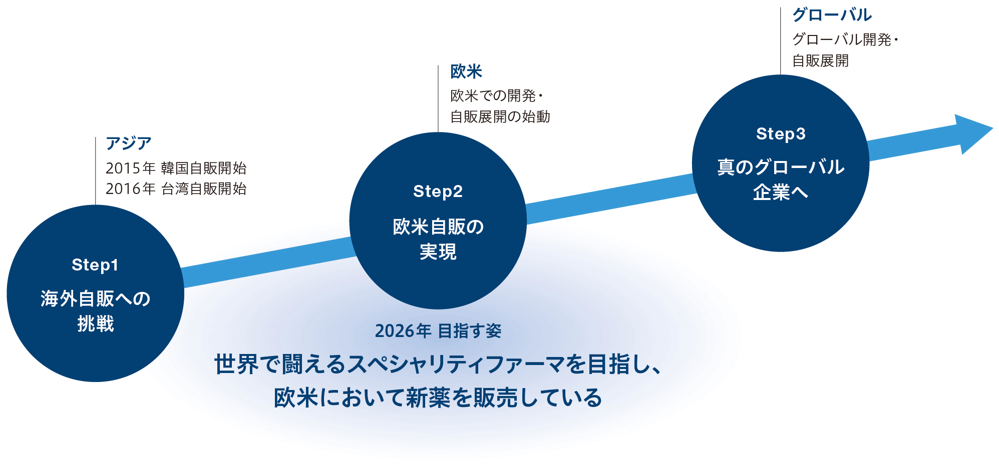 Step