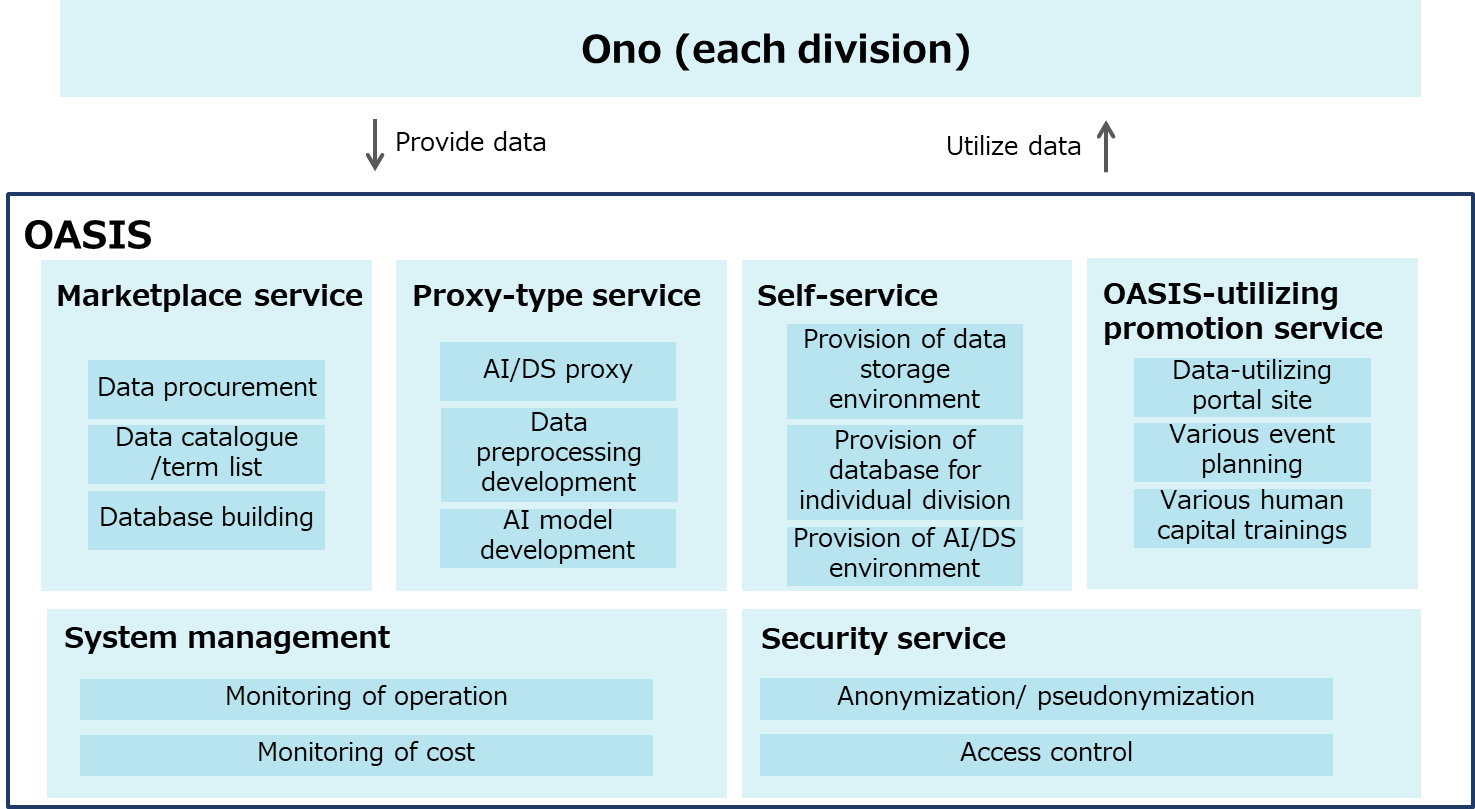 Overview of OASIS Project