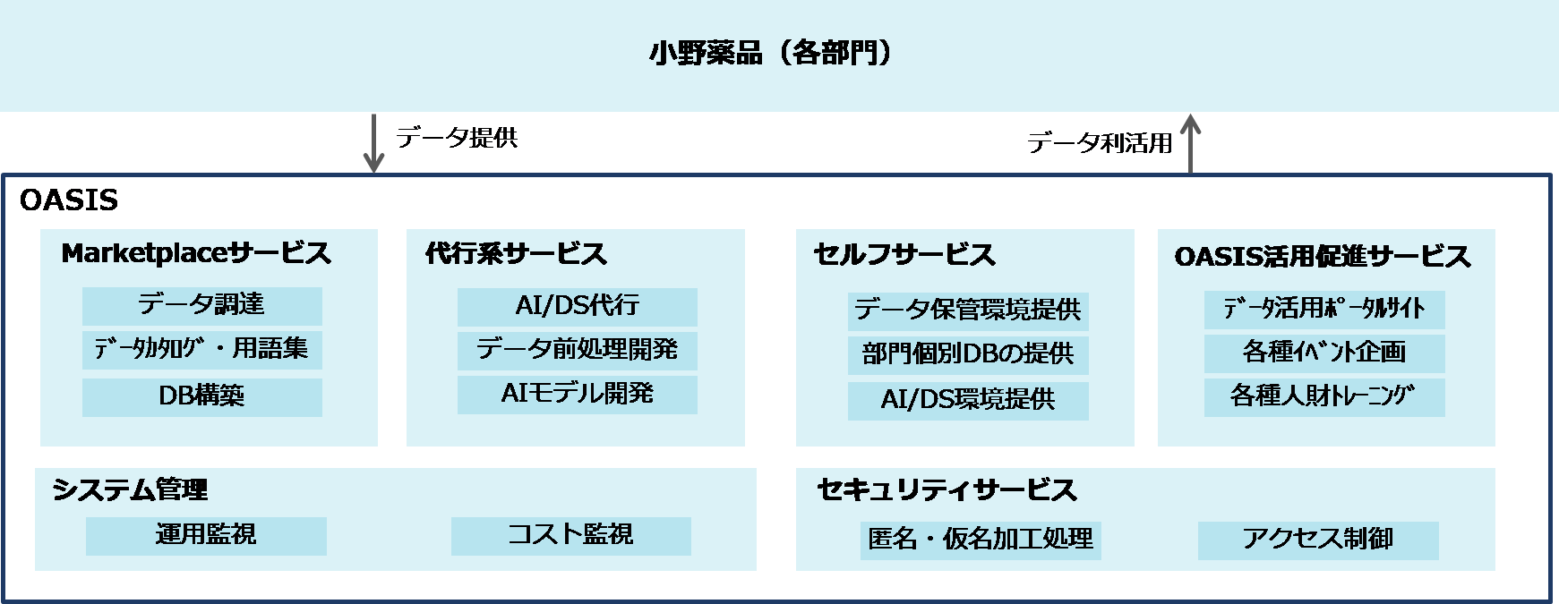 OASISプロジェクトの全体像