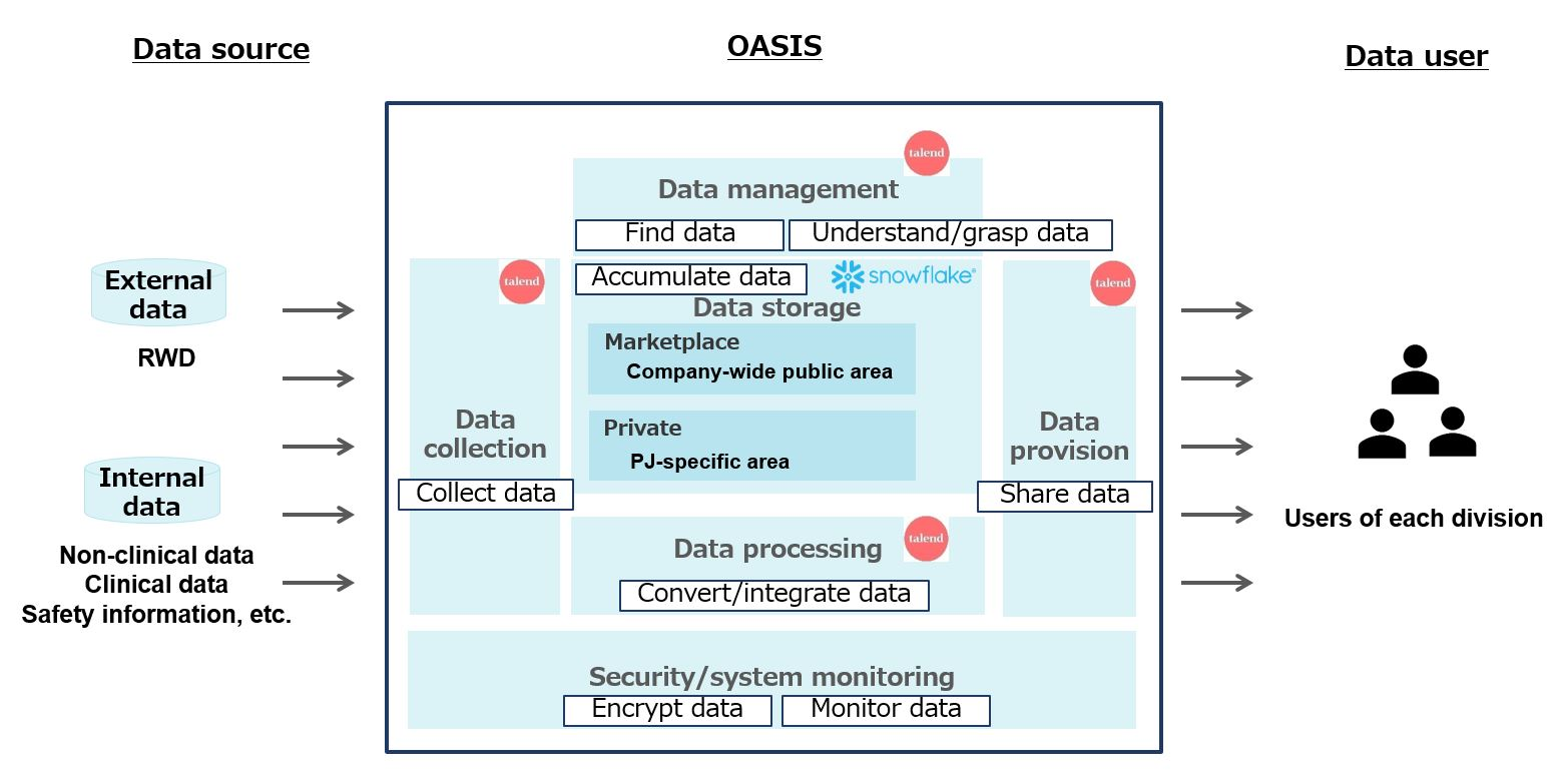 Data Flow using OASIS