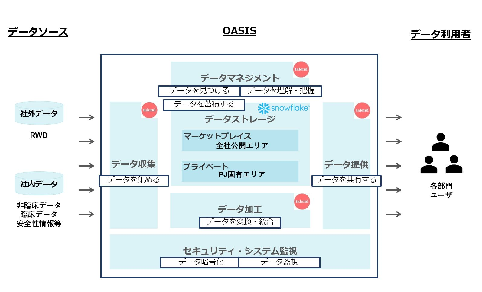 統合データ基盤「OASIS」を活用したデータの流れ