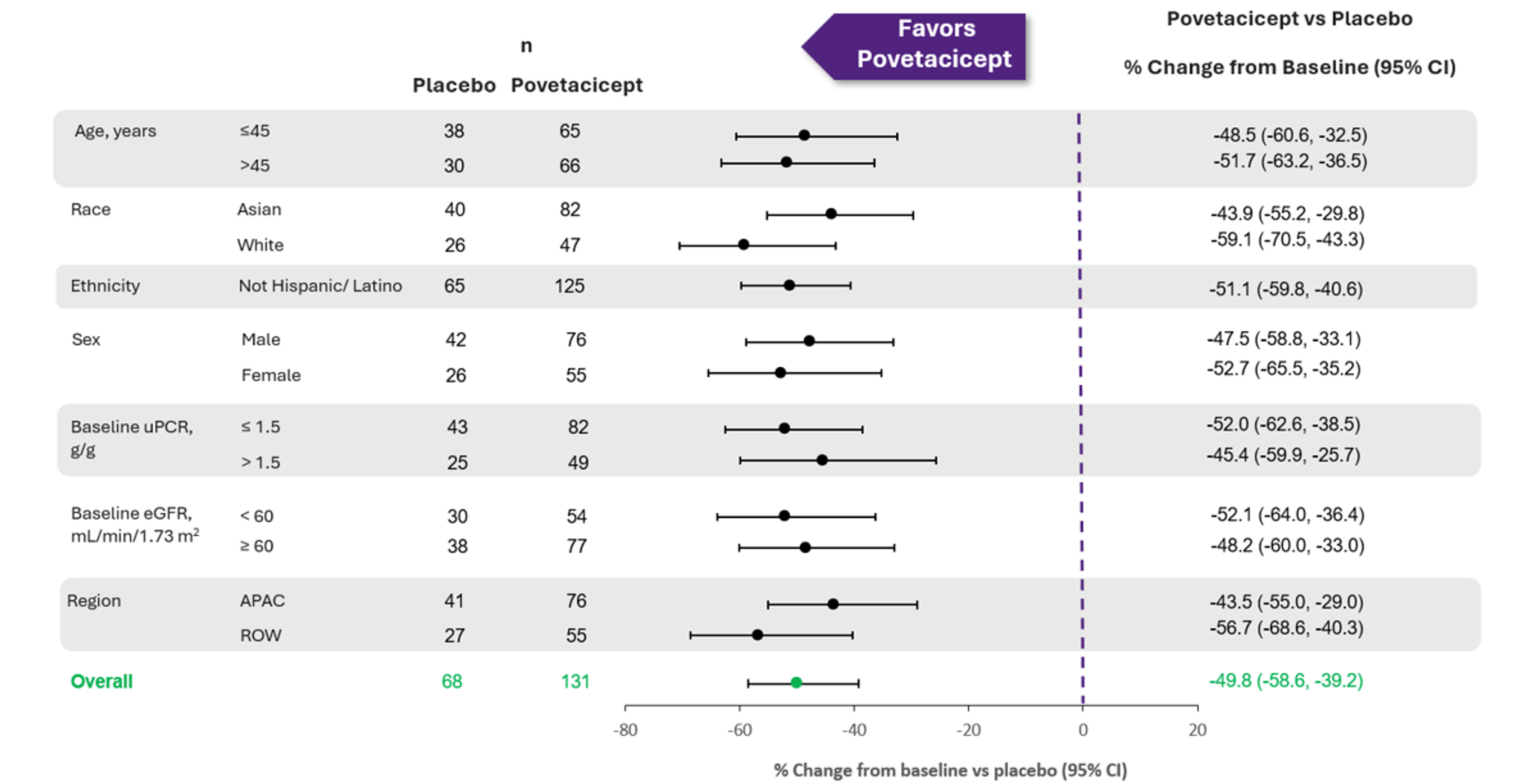 Figure 1: Pre-specified Subgroup Analysis in Percent Change from Baseline in 24-Hour UPCR at Week 36