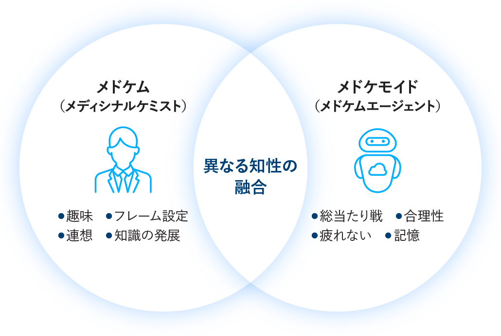 メドケムとメドケモイドの連携