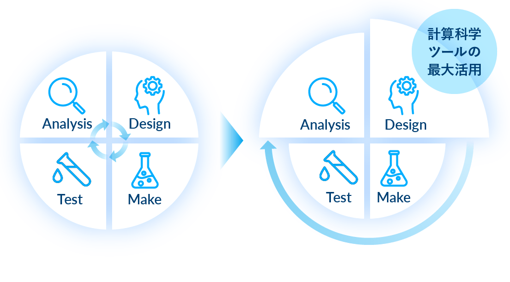 DMTAサイクルの効率化