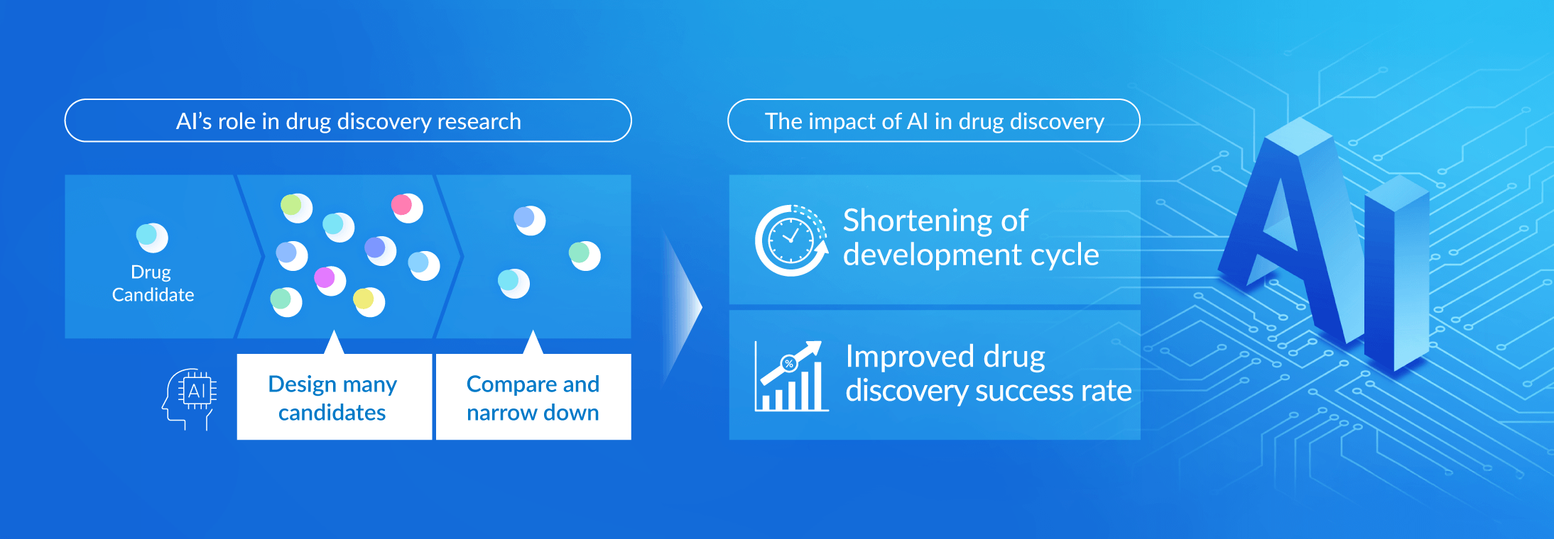 Why Leverage AI for Drug Discovery?