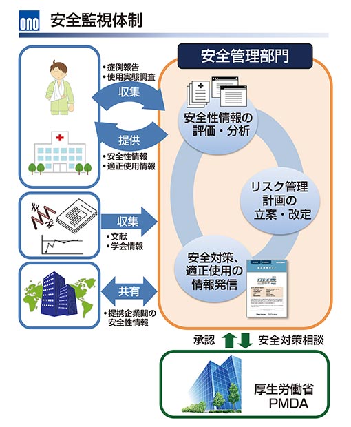 小野薬品の安全監視体制図