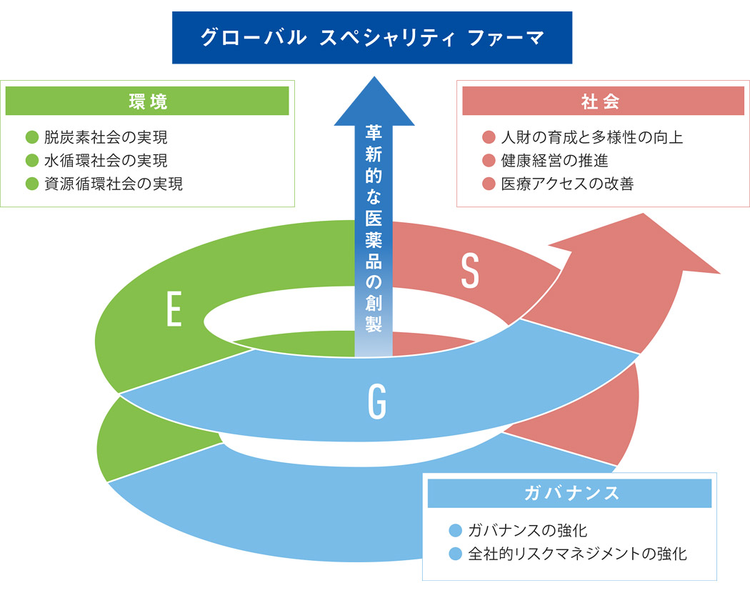 企業基盤の強化